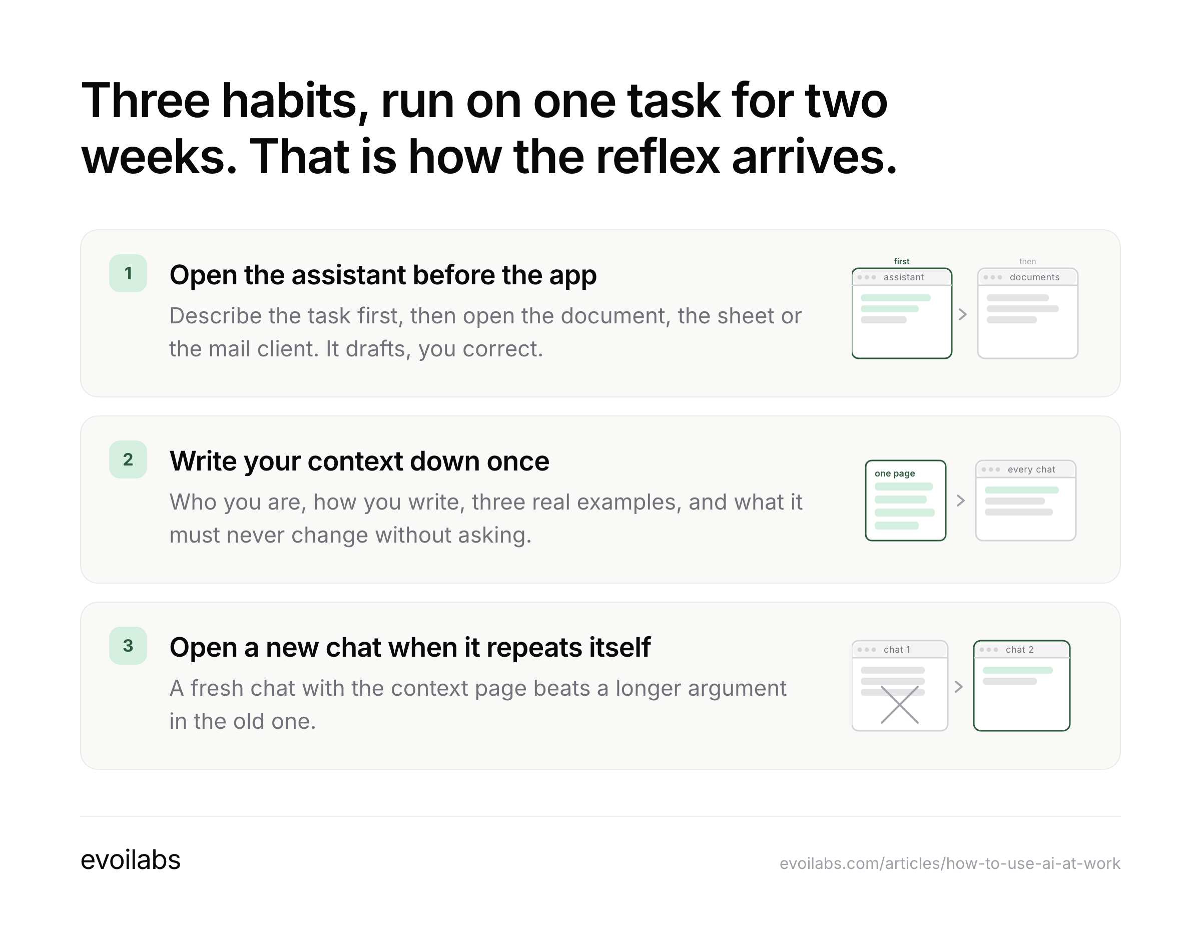 Three habits, run on one task for two weeks: open the assistant before the app, write your context down once, open a new chat when it repeats itself